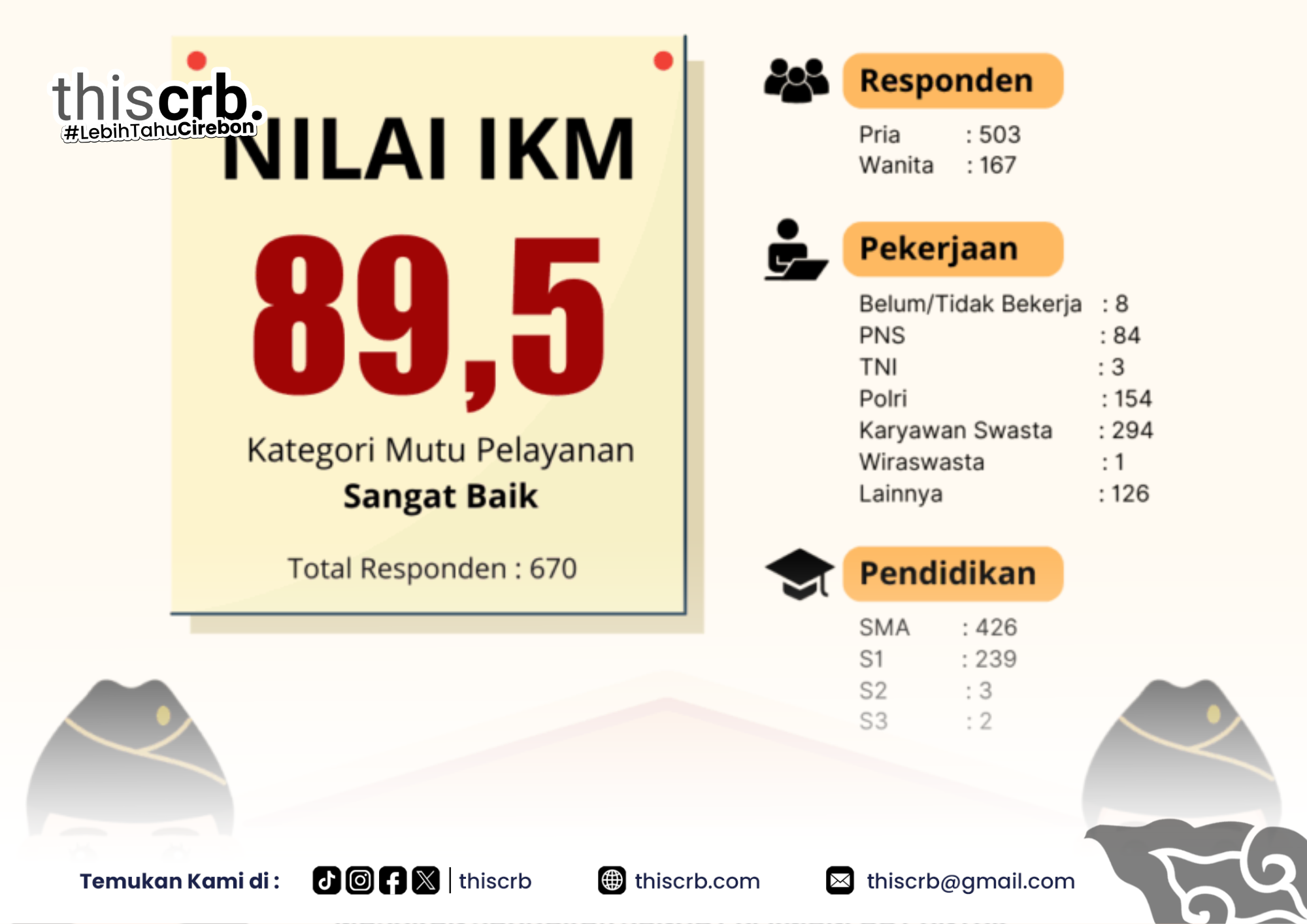 IKM Kejari Kota Cirebon Capai 89,5 di Triwulan III 2025, Pelayanan Dinyatakan “Sangat Baik”