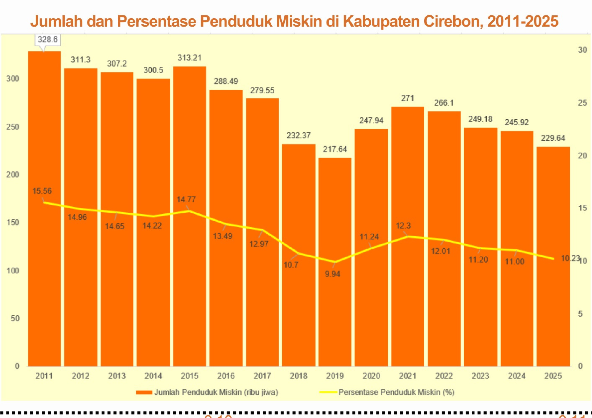 Kemiskinan di Kabupaten Cirebon Turun, tapi Ketimpangan Antarpenduduk Miskin Meningkat
