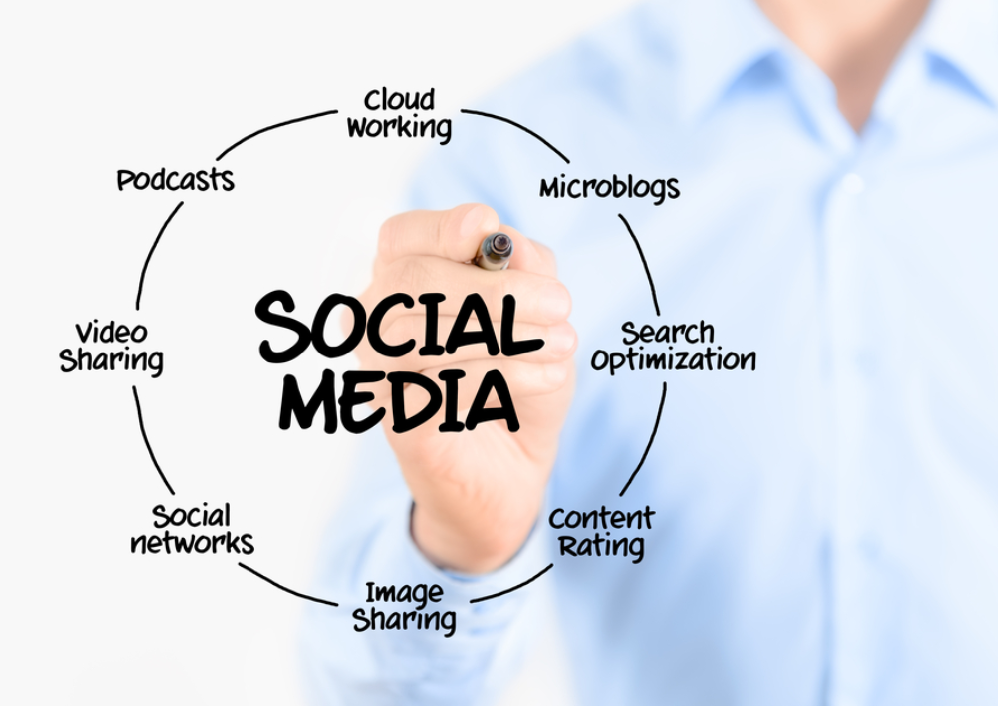 Panduan Lengkap Sosial Media Marketing: Pengertian, Tujuan, dan Strategi 2025