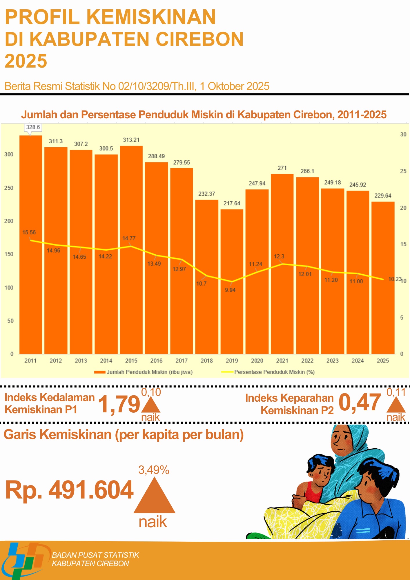Tingkat kemiskinan di Kabupaten Cirebon tahun 2025 sebesar 10,23 persen (cirebonkab.bps.go.id)
