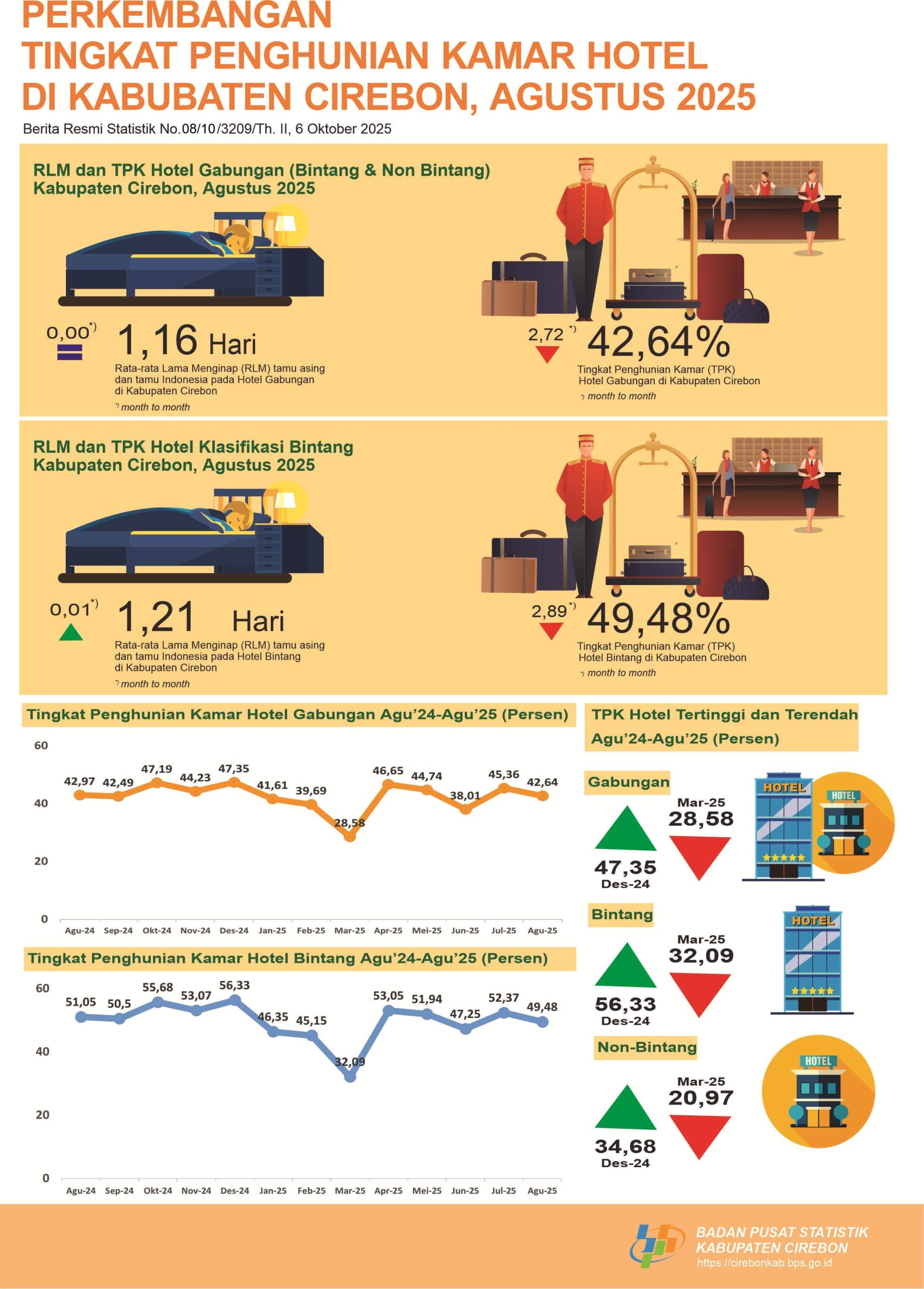 Badan Pusat Statistik Kabupaten Cirebon — cirebonkab.bps.go.id, Berita Resmi Statistik No.08/10/3209/Th. II, 6 Oktober 2025