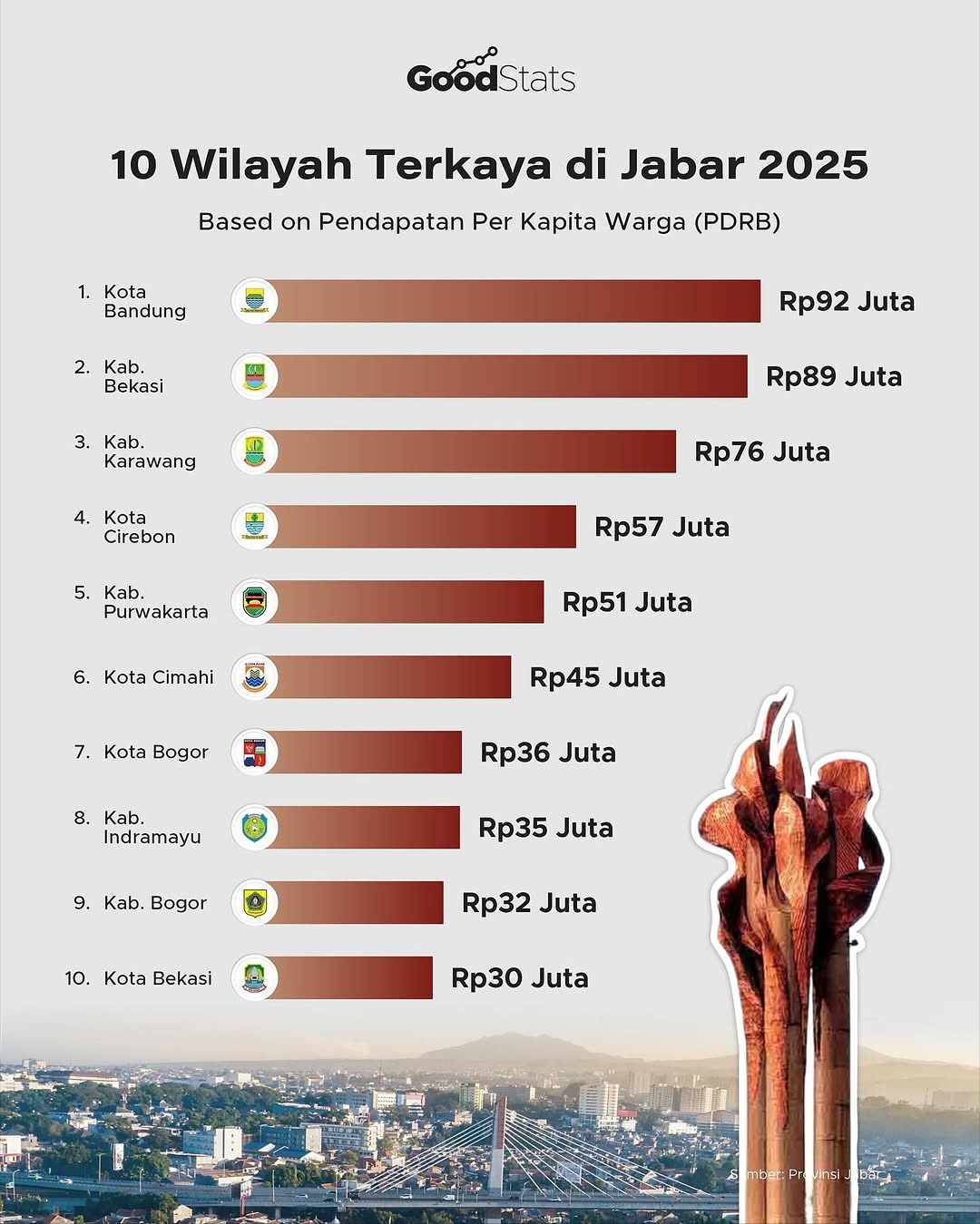Sumber/Foto : GoodStats