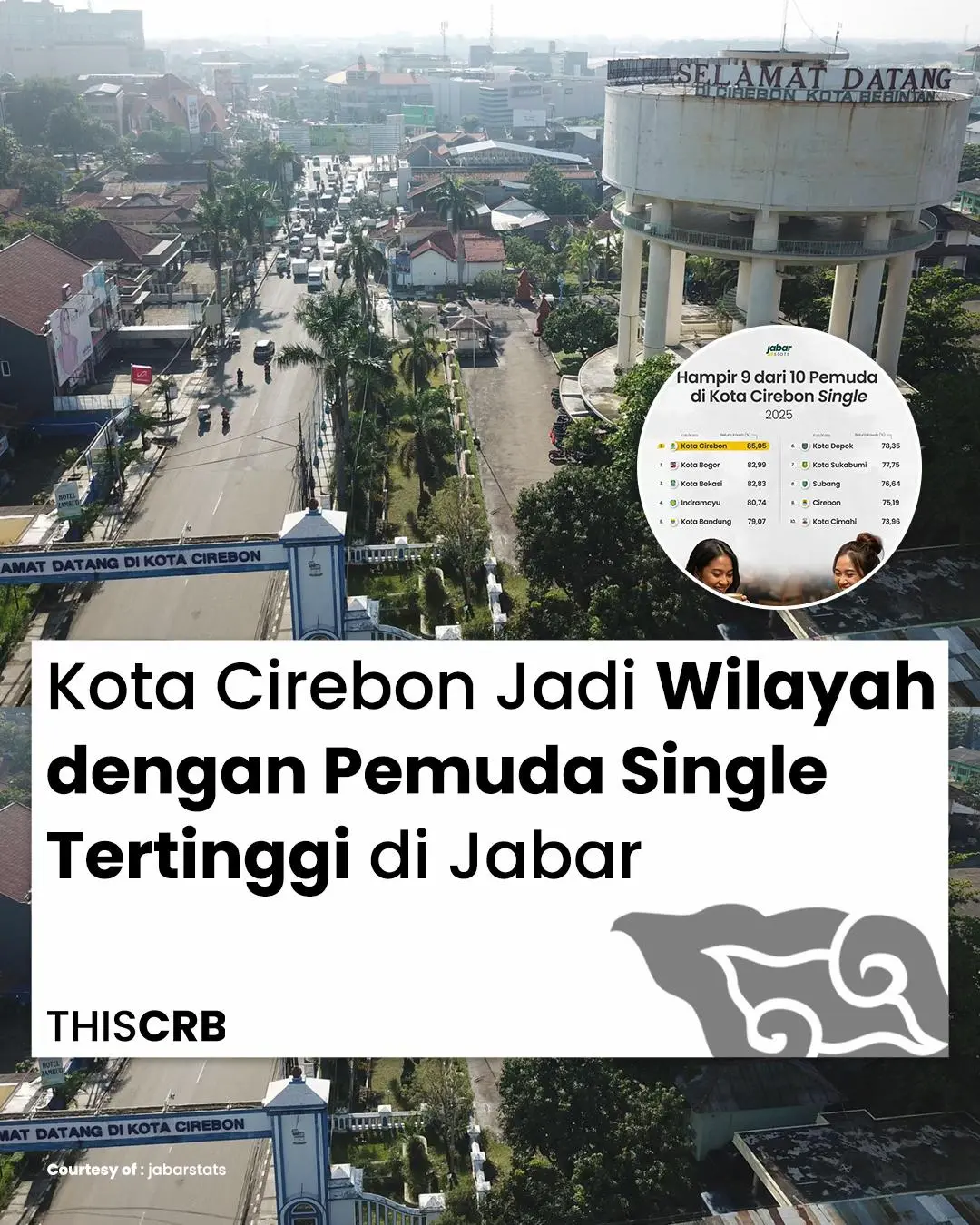 Kota Cirebon Catat Persentase Pemuda Single Tertinggi 2025, Hampir 9 dari 10 Belum Menikah