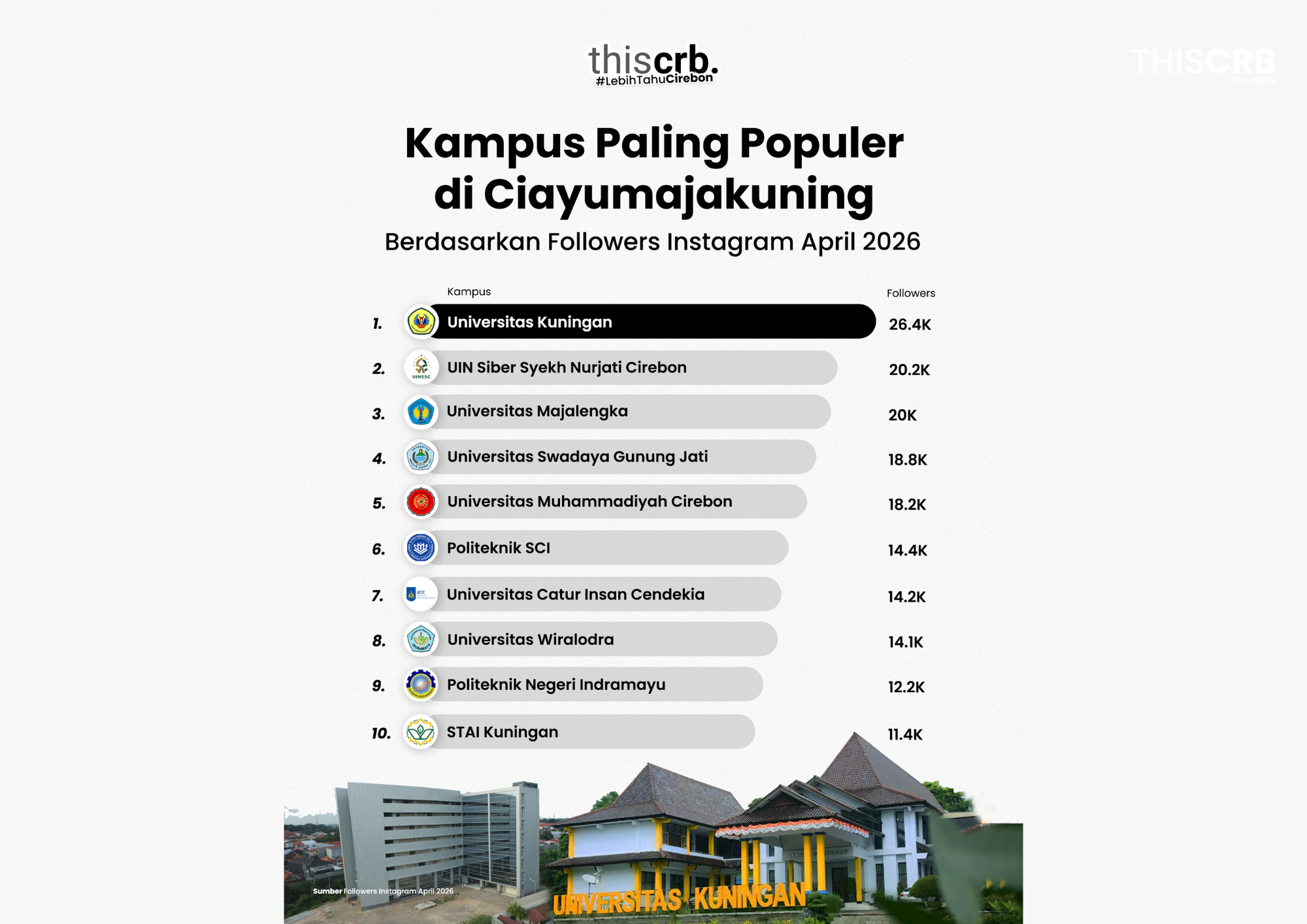 Kampus Paling Populer di Ciayumajakuning 2026