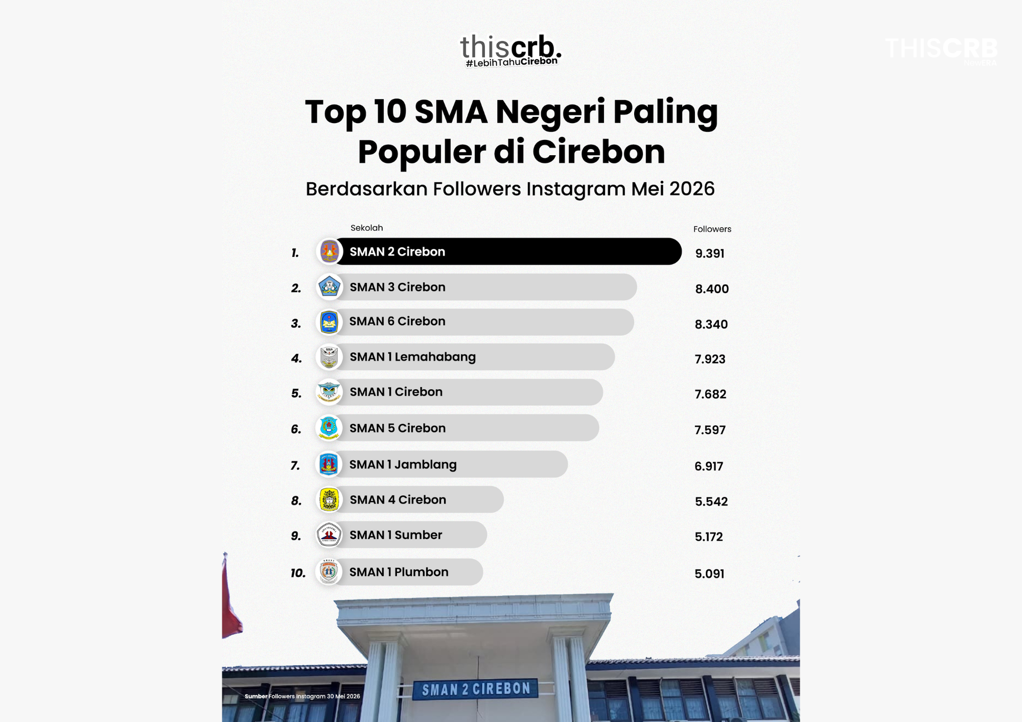 Top 10 SMA Negeri Paling Populer di Cirebon 2026