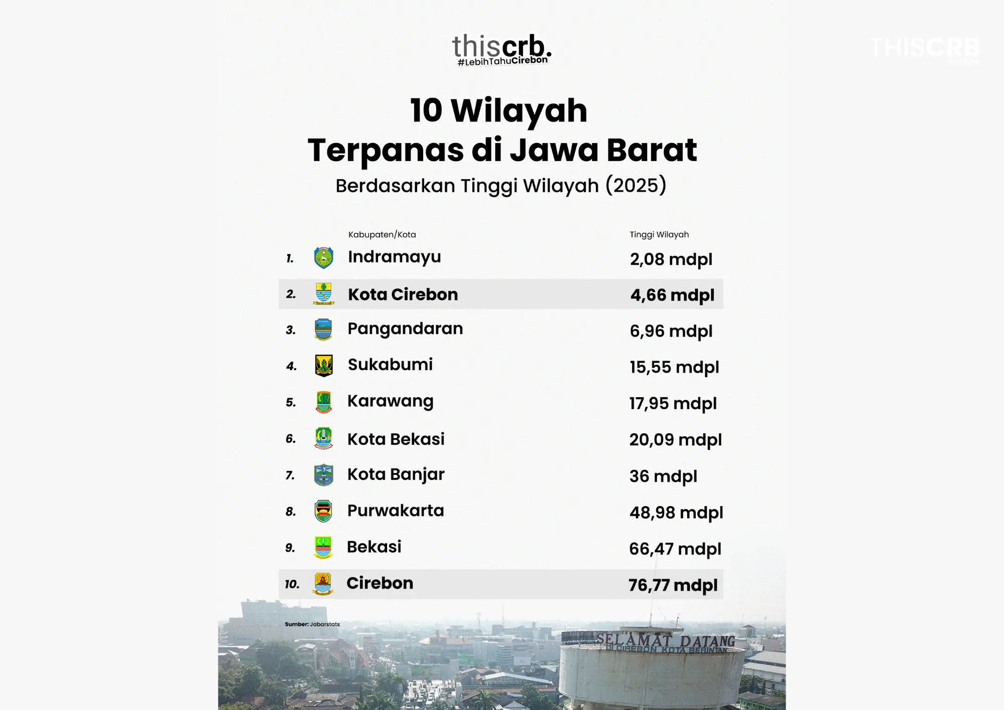 10 Wilayah Terpanas di Jawa Barat, Cirebon Masuk Daftar dengan Ketinggian Terendah