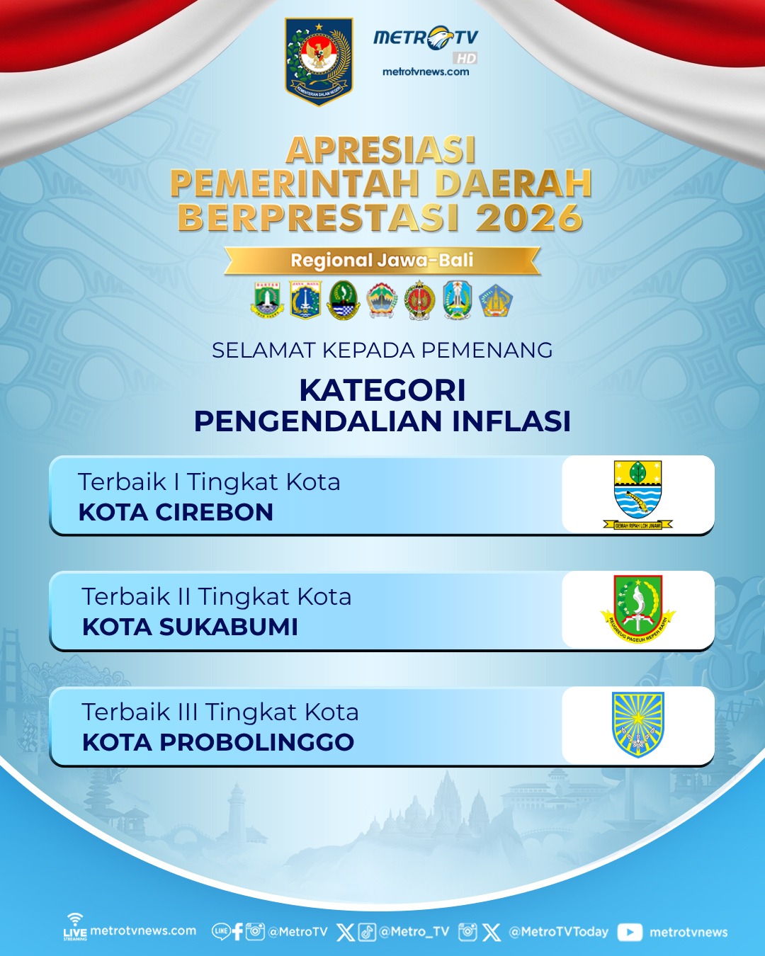 Kota Cirebon Raih Penghargaan Terbaik I Pengendalian Inflasi se-Jawa Bali (metrotv)