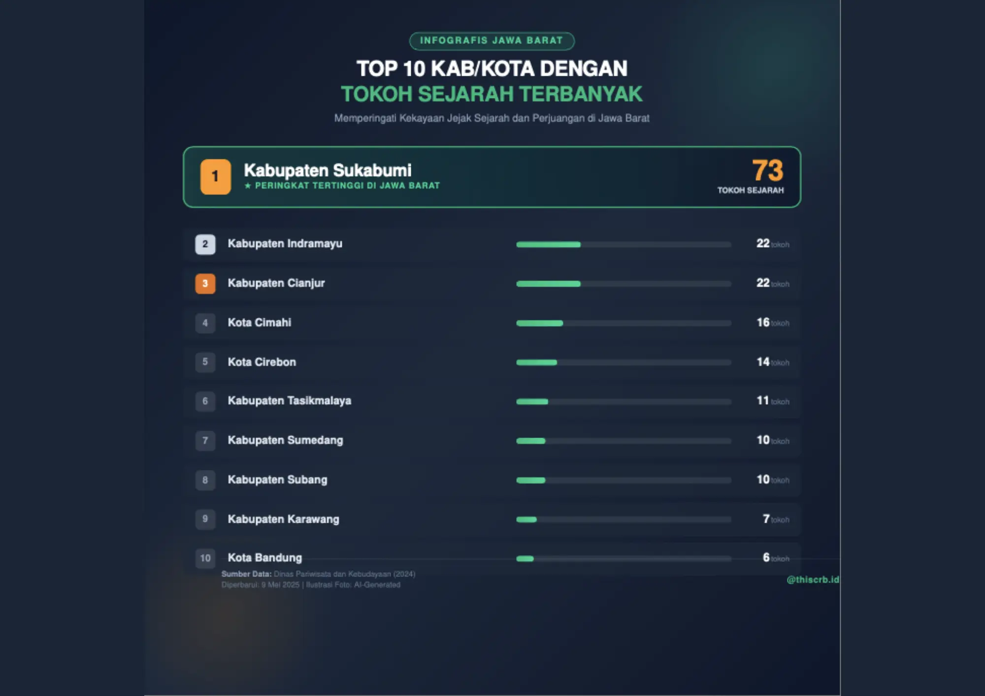 Kota Cirebon Masuk Top 5 Tokoh Sejarah Terbanyak di Jabar, Ini Daftarnya